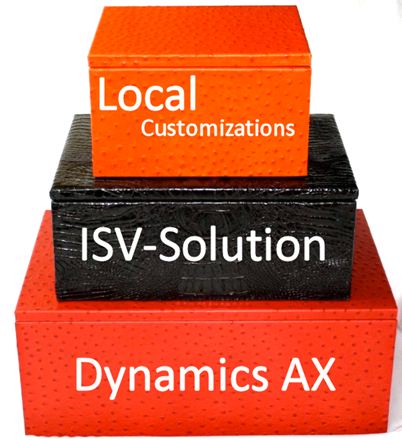 How to evaluate Dynamics AX ISV solutions