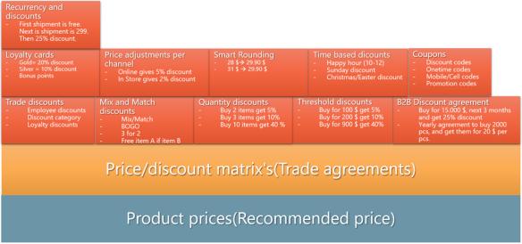 New Microsoft Dynamics AX – A guide for using retail sales prices and discounts